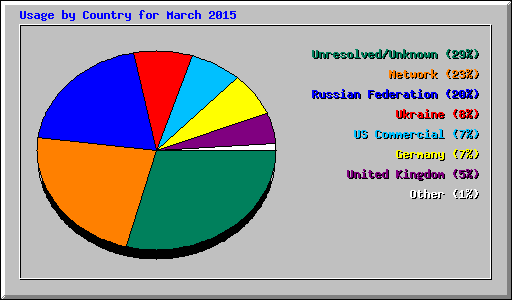 Usage by Country for March 2015