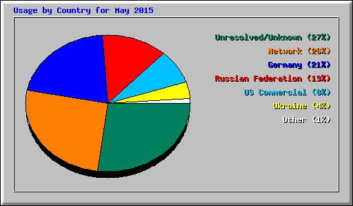 Usage by Country for May 2015