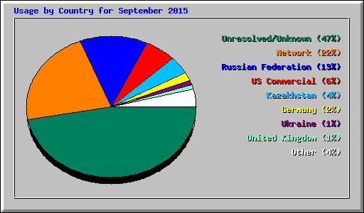 Usage by Country for September 2015