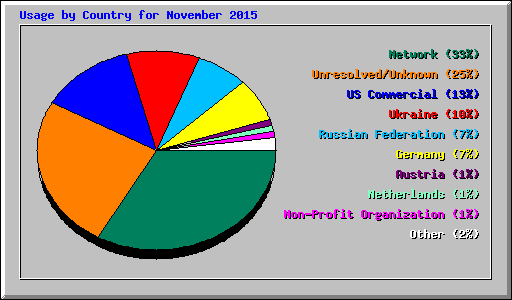 Usage by Country for November 2015