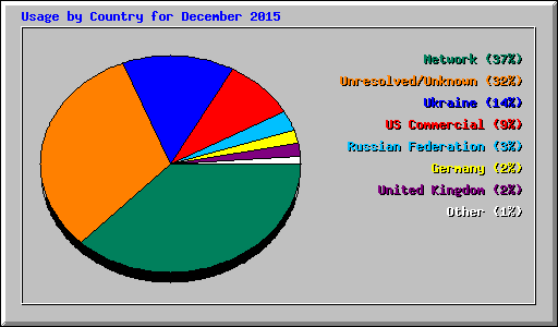 Usage by Country for December 2015