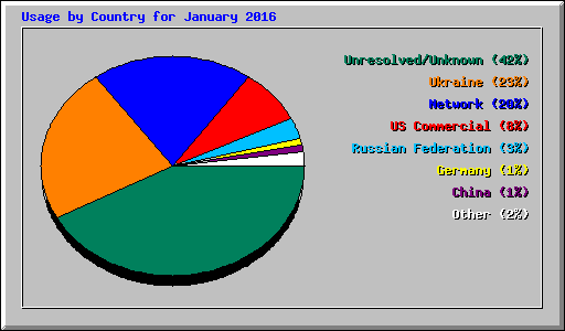 Usage by Country for January 2016