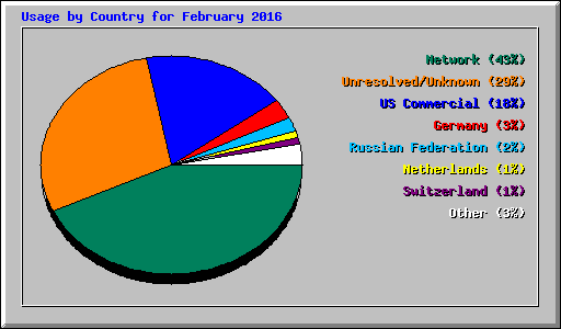 Usage by Country for February 2016