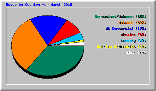 Usage by Country for March 2016