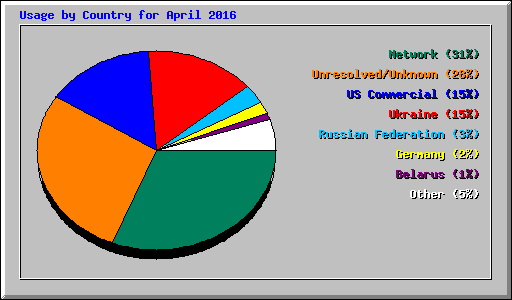 Usage by Country for April 2016