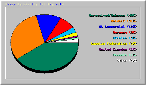 Usage by Country for May 2016