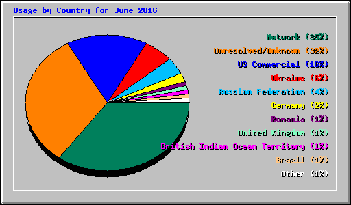 Usage by Country for June 2016