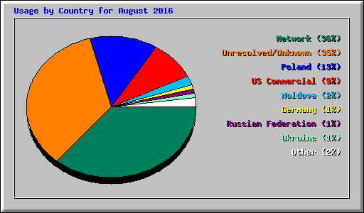 Usage by Country for August 2016