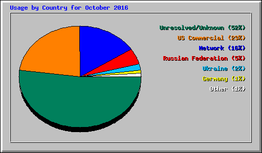 Usage by Country for October 2016