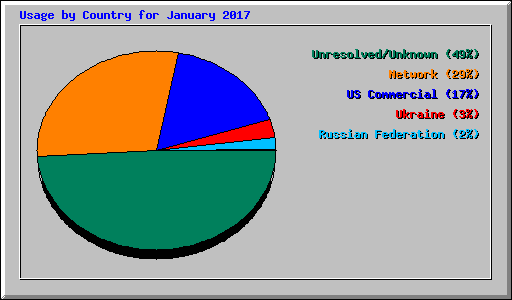 Usage by Country for January 2017