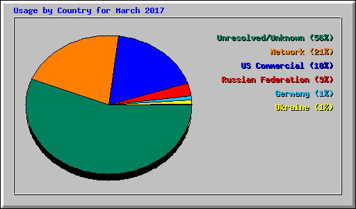 Usage by Country for March 2017