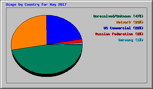 Usage by Country for May 2017