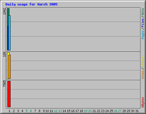 Daily usage for March 2005