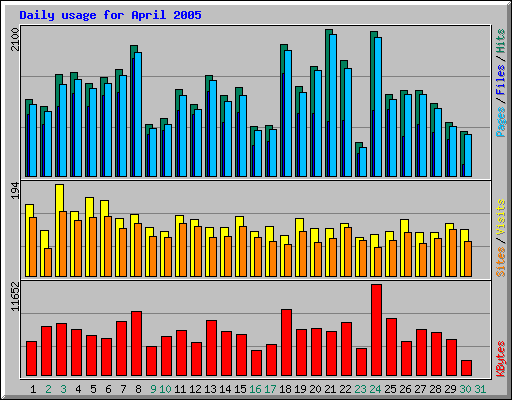 Daily usage for April 2005