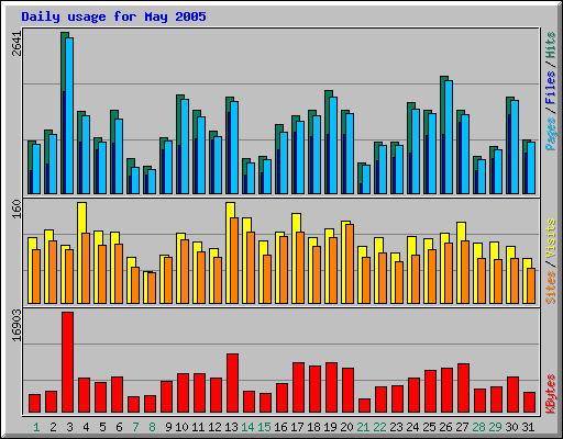 Daily usage for May 2005