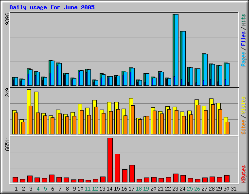 Daily usage for June 2005