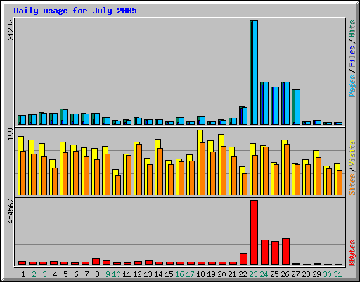 Daily usage for July 2005