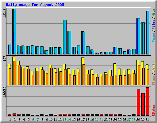 Daily usage for August 2005