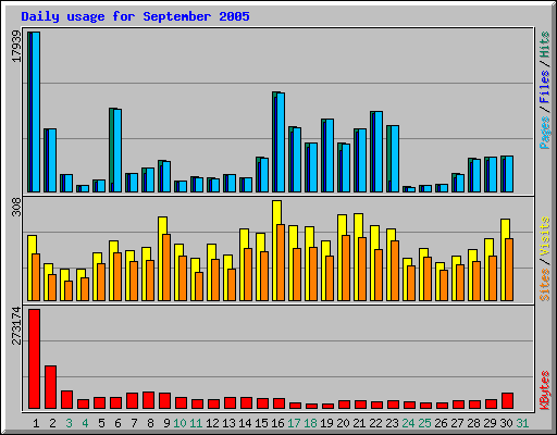 Daily usage for September 2005