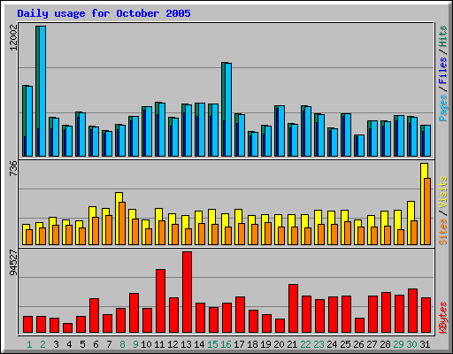 Daily usage for October 2005