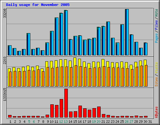 Daily usage for November 2005