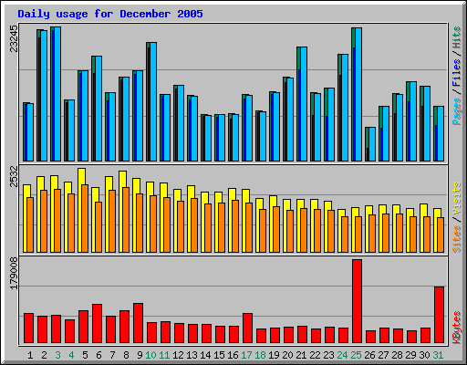 Daily usage for December 2005