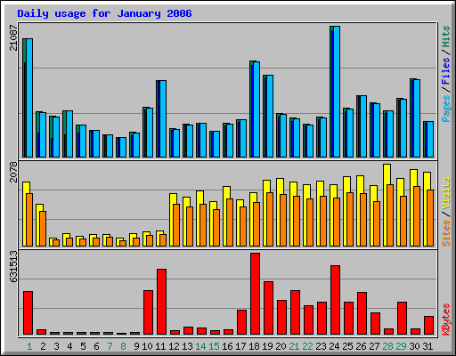 Daily usage for January 2006