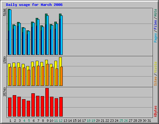 Daily usage for March 2006