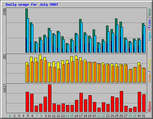 Daily usage for July 2007