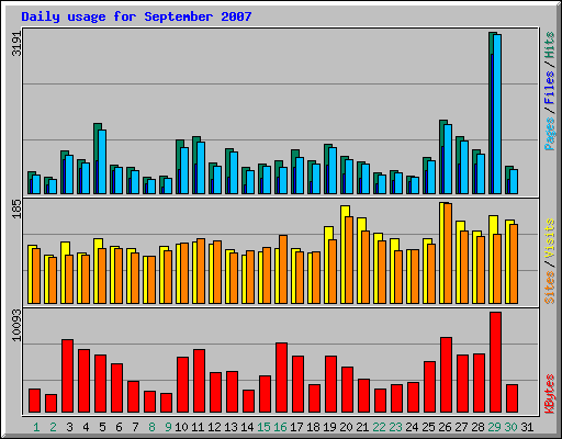 Daily usage for September 2007