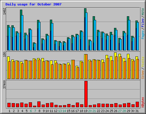 Daily usage for October 2007