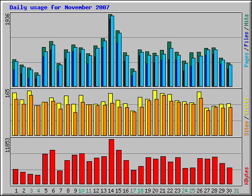 Daily usage for November 2007