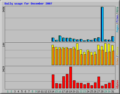 Daily usage for December 2007