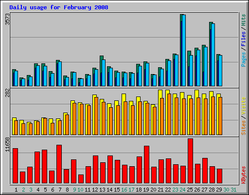 Daily usage for February 2008