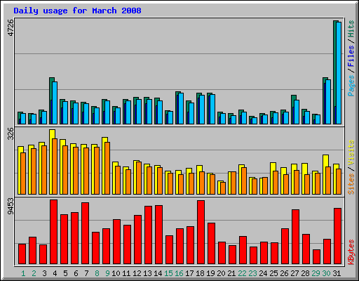 Daily usage for March 2008