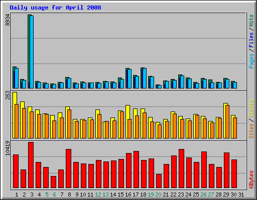 Daily usage for April 2008