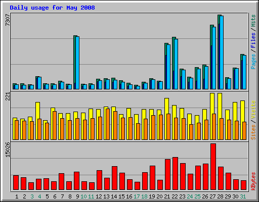 Daily usage for May 2008