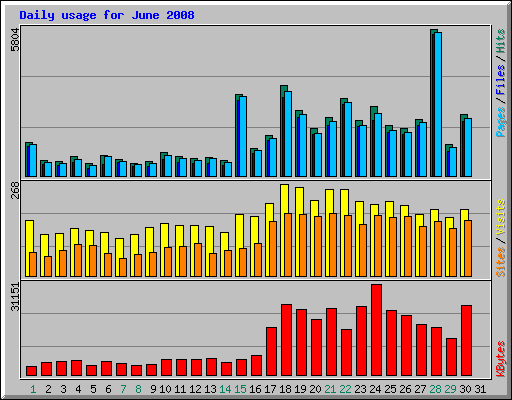 Daily usage for June 2008