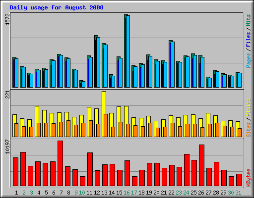 Daily usage for August 2008