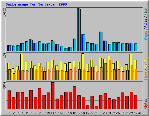 Daily usage for September 2008
