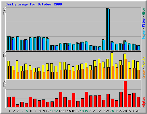 Daily usage for October 2008