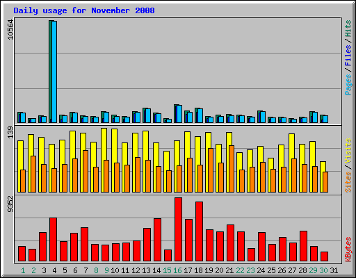 Daily usage for November 2008