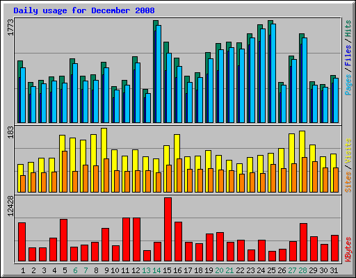 Daily usage for December 2008