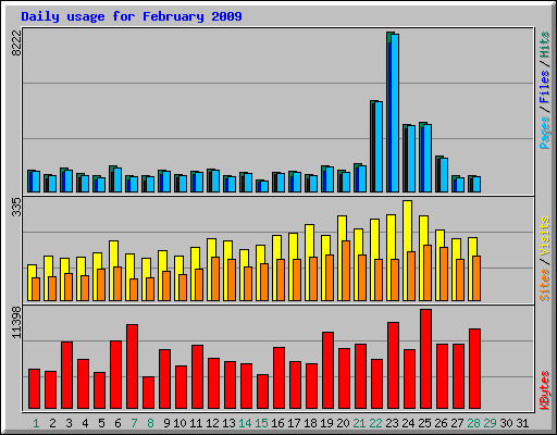 Daily usage for February 2009