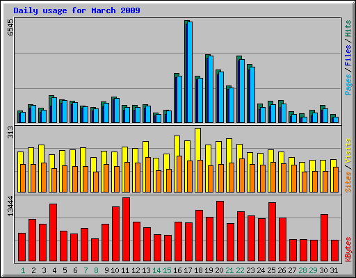 Daily usage for March 2009