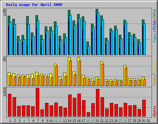 Daily usage for April 2009