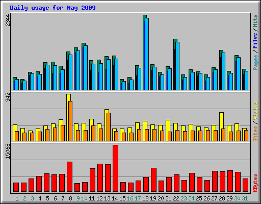 Daily usage for May 2009