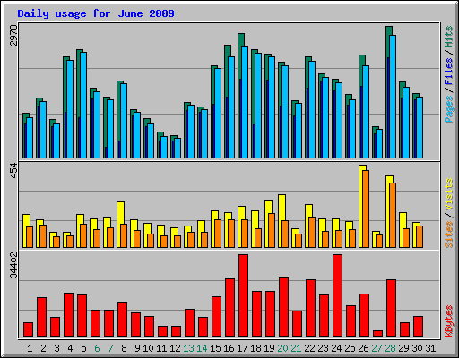 Daily usage for June 2009