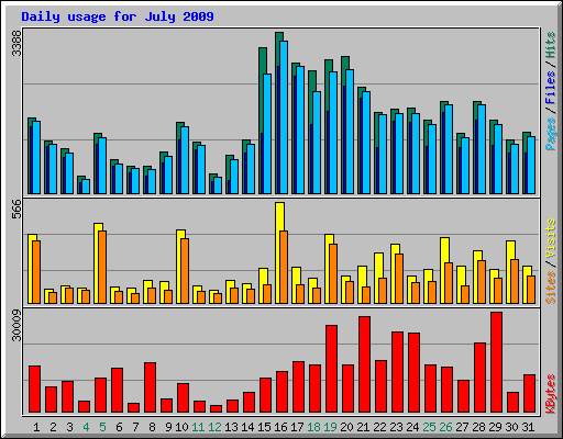 Daily usage for July 2009