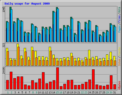 Daily usage for August 2009